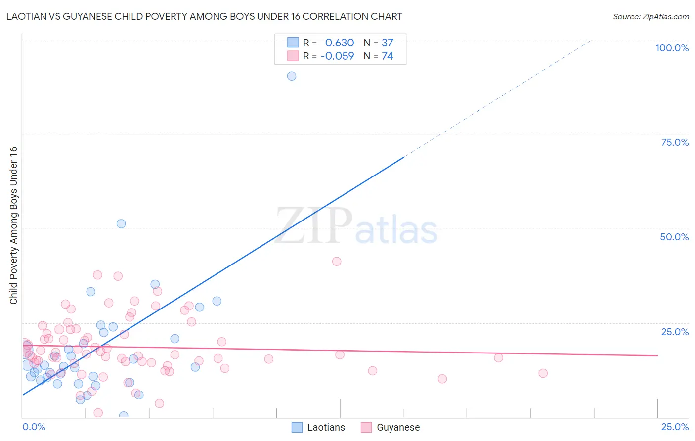 Laotian vs Guyanese Child Poverty Among Boys Under 16
