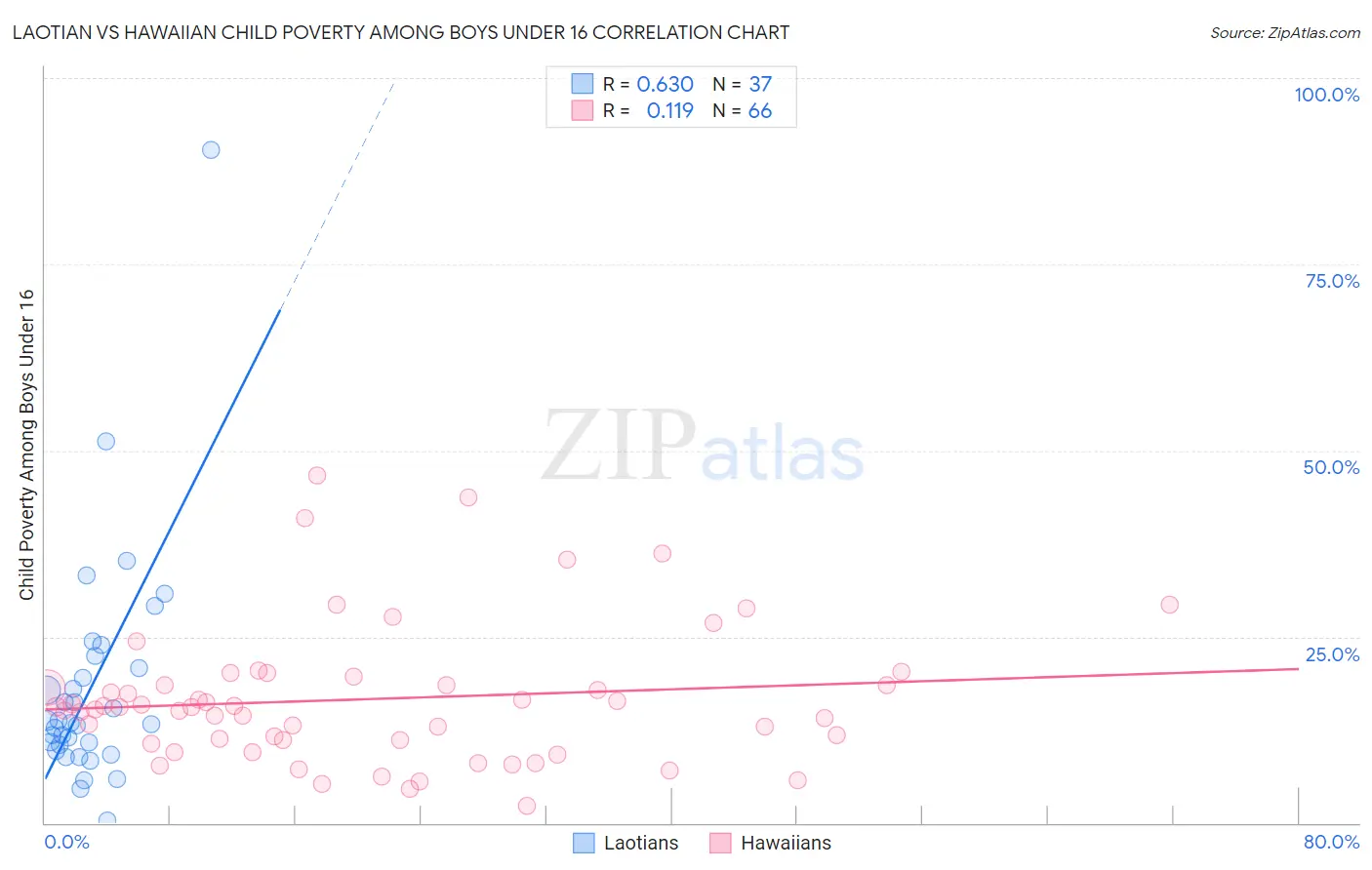 Laotian vs Hawaiian Child Poverty Among Boys Under 16