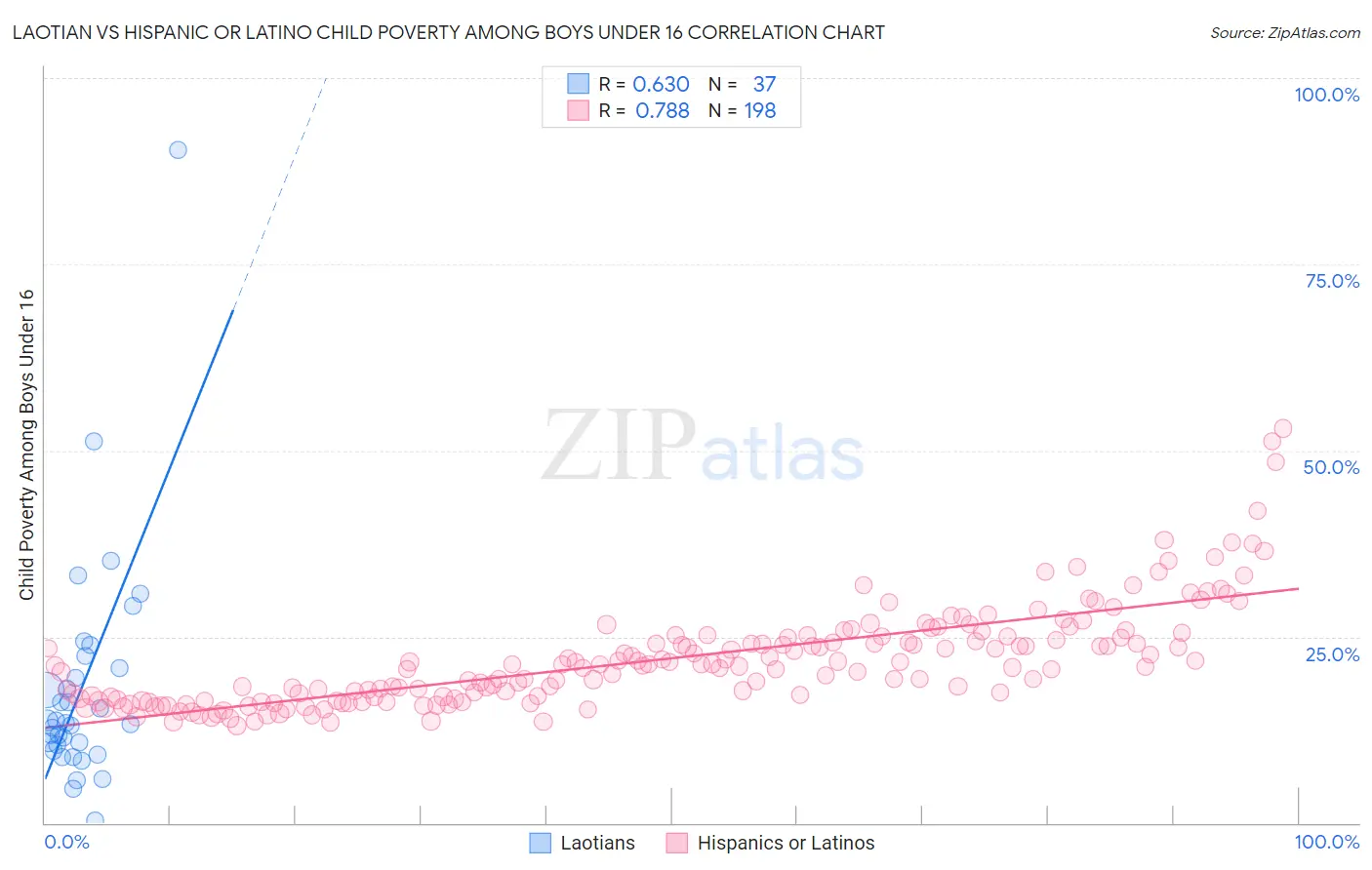 Laotian vs Hispanic or Latino Child Poverty Among Boys Under 16