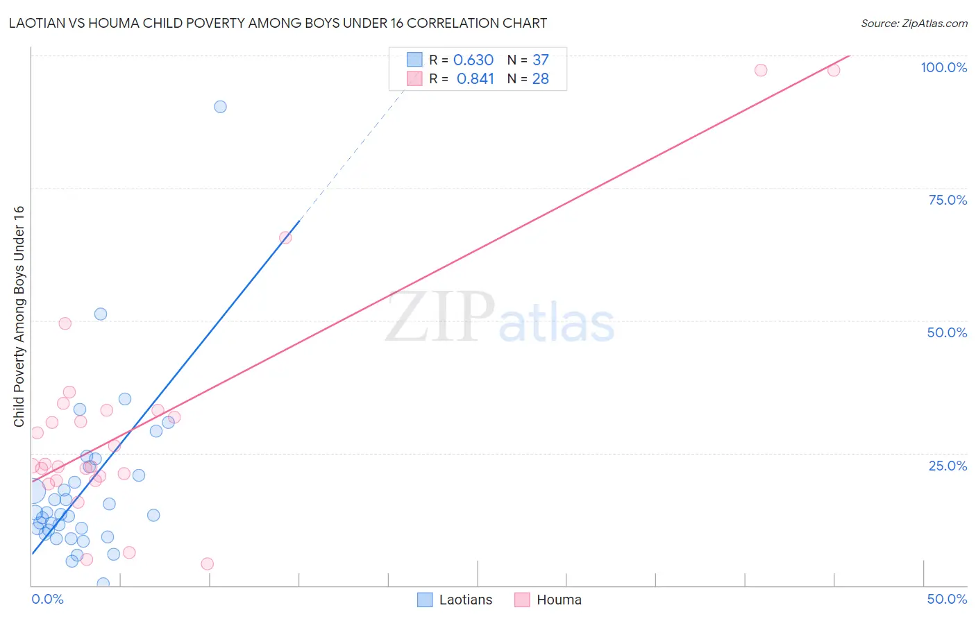 Laotian vs Houma Child Poverty Among Boys Under 16