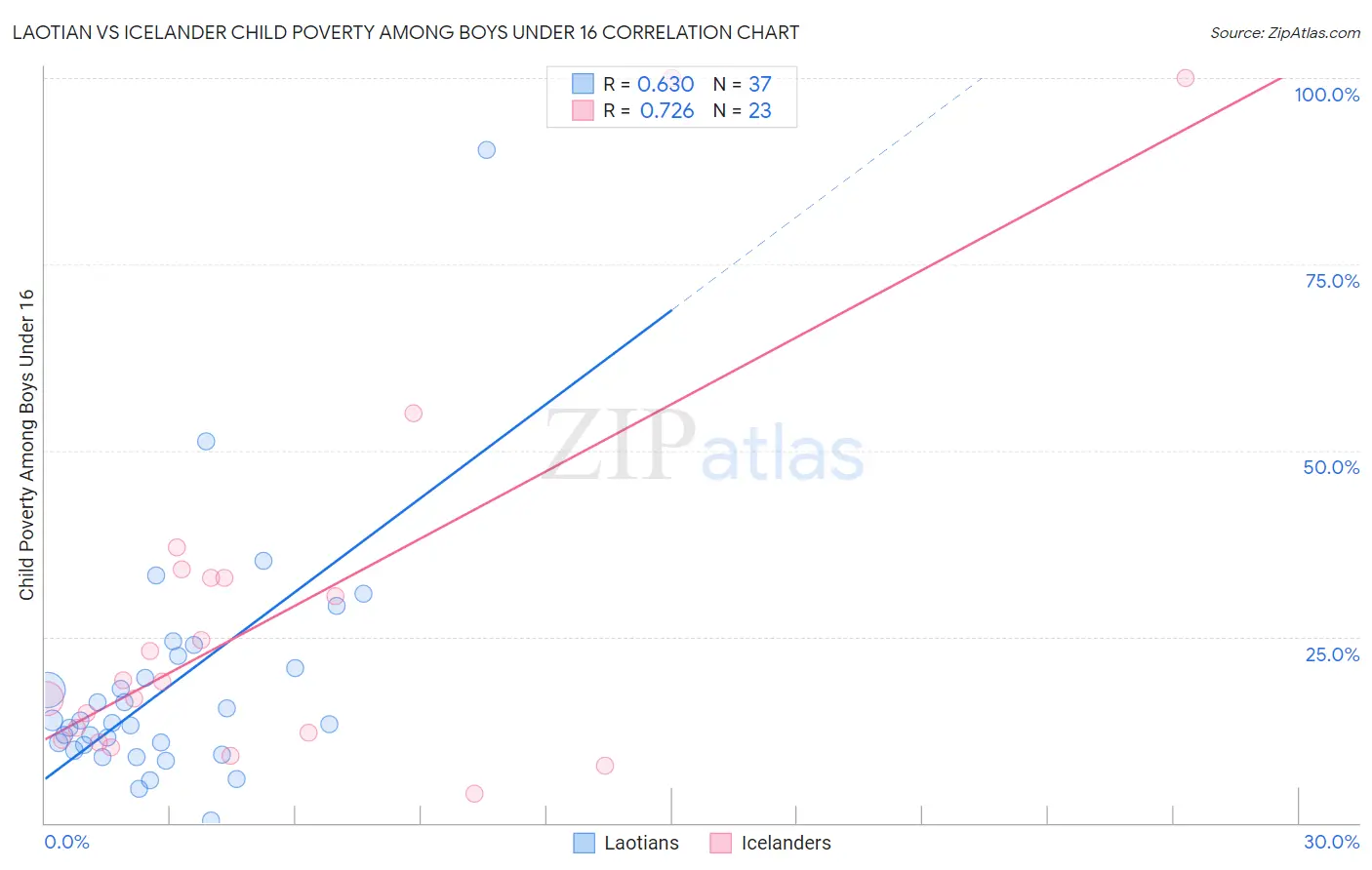 Laotian vs Icelander Child Poverty Among Boys Under 16