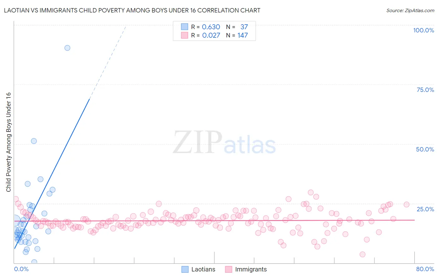 Laotian vs Immigrants Child Poverty Among Boys Under 16