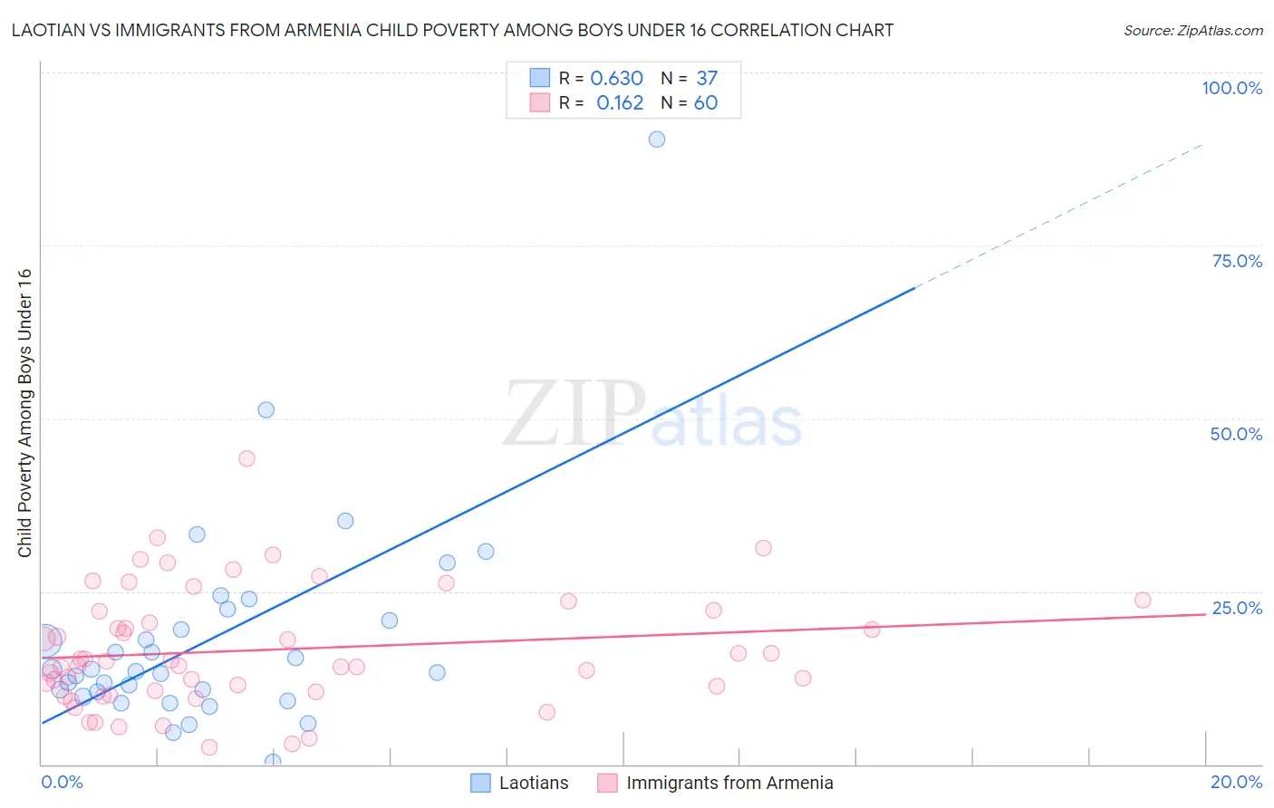 Laotian vs Immigrants from Armenia Child Poverty Among Boys Under 16