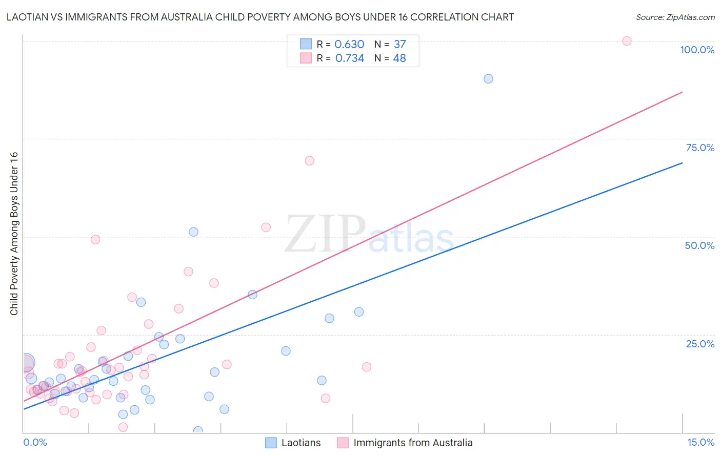 Laotian vs Immigrants from Australia Child Poverty Among Boys Under 16
