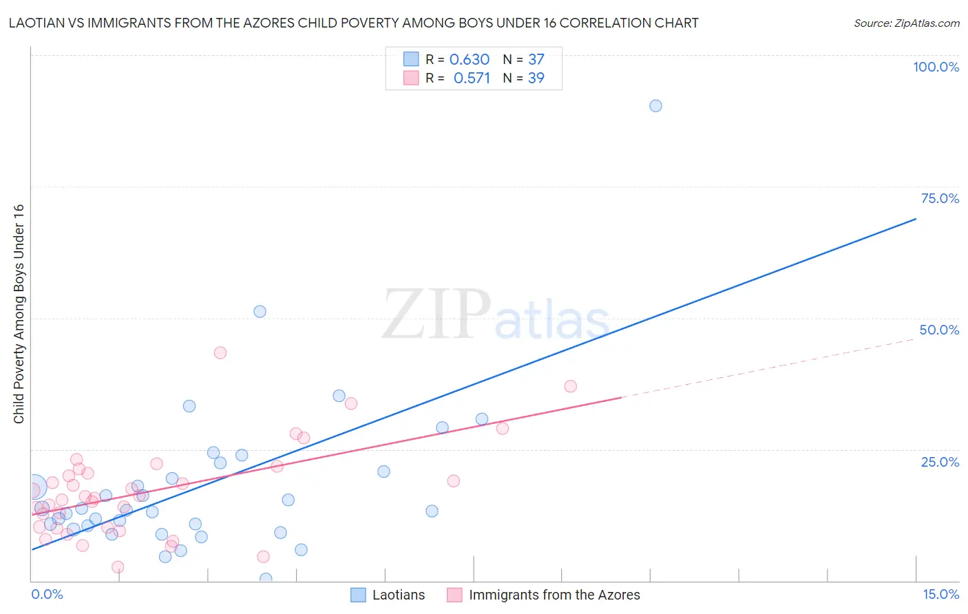 Laotian vs Immigrants from the Azores Child Poverty Among Boys Under 16
