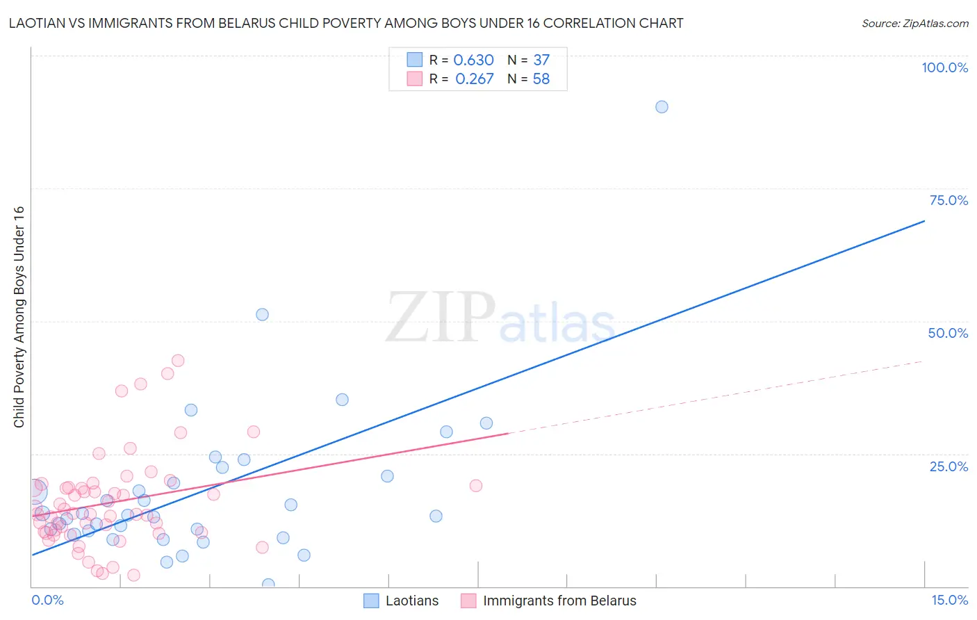 Laotian vs Immigrants from Belarus Child Poverty Among Boys Under 16