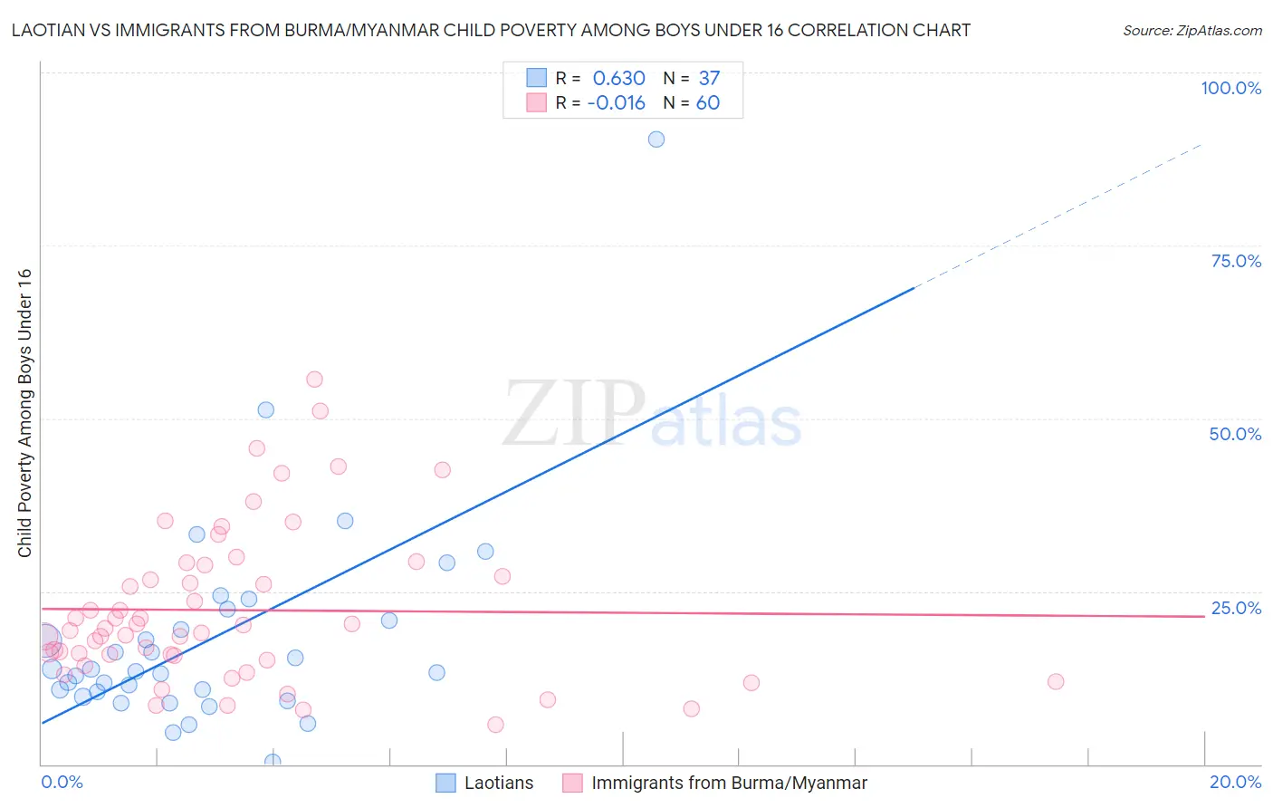 Laotian vs Immigrants from Burma/Myanmar Child Poverty Among Boys Under 16