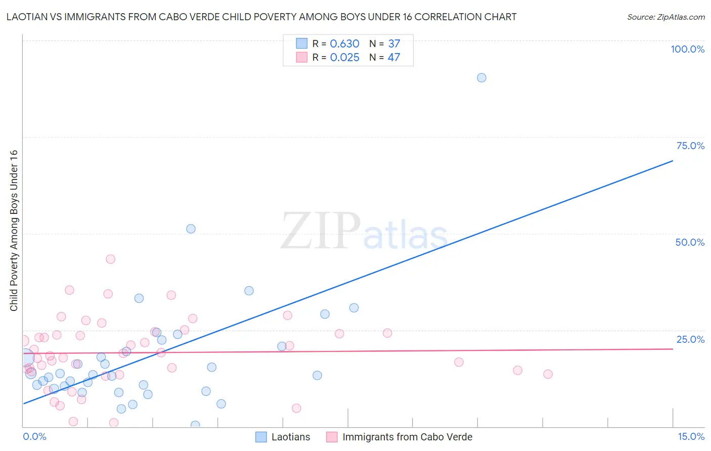 Laotian vs Immigrants from Cabo Verde Child Poverty Among Boys Under 16