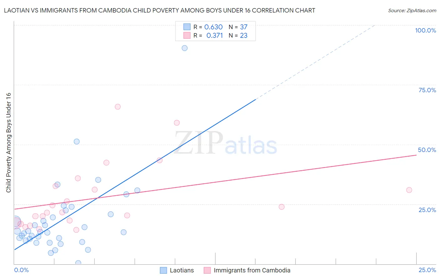 Laotian vs Immigrants from Cambodia Child Poverty Among Boys Under 16