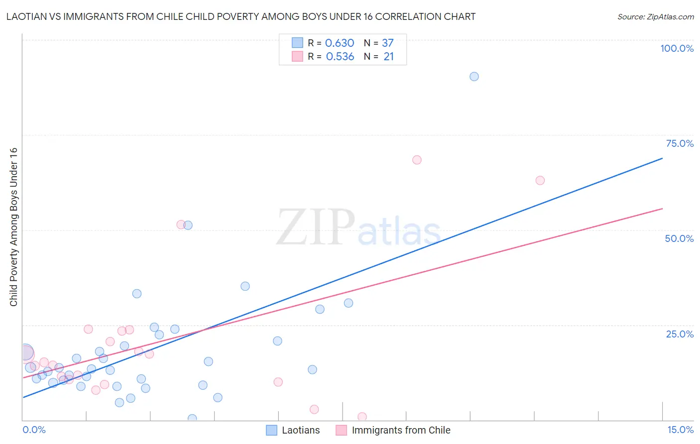 Laotian vs Immigrants from Chile Child Poverty Among Boys Under 16