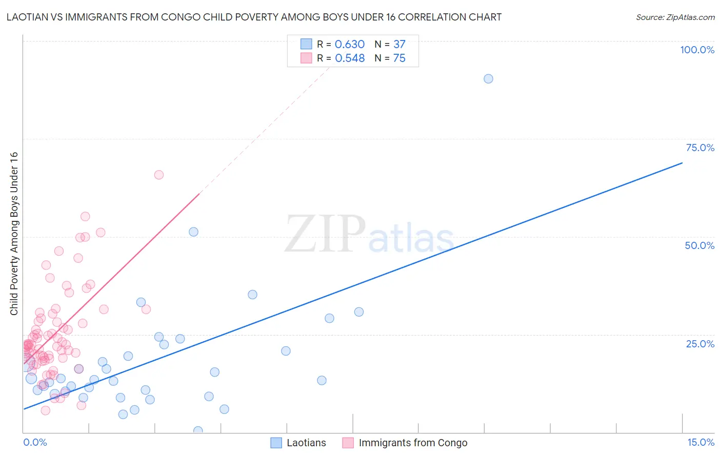 Laotian vs Immigrants from Congo Child Poverty Among Boys Under 16