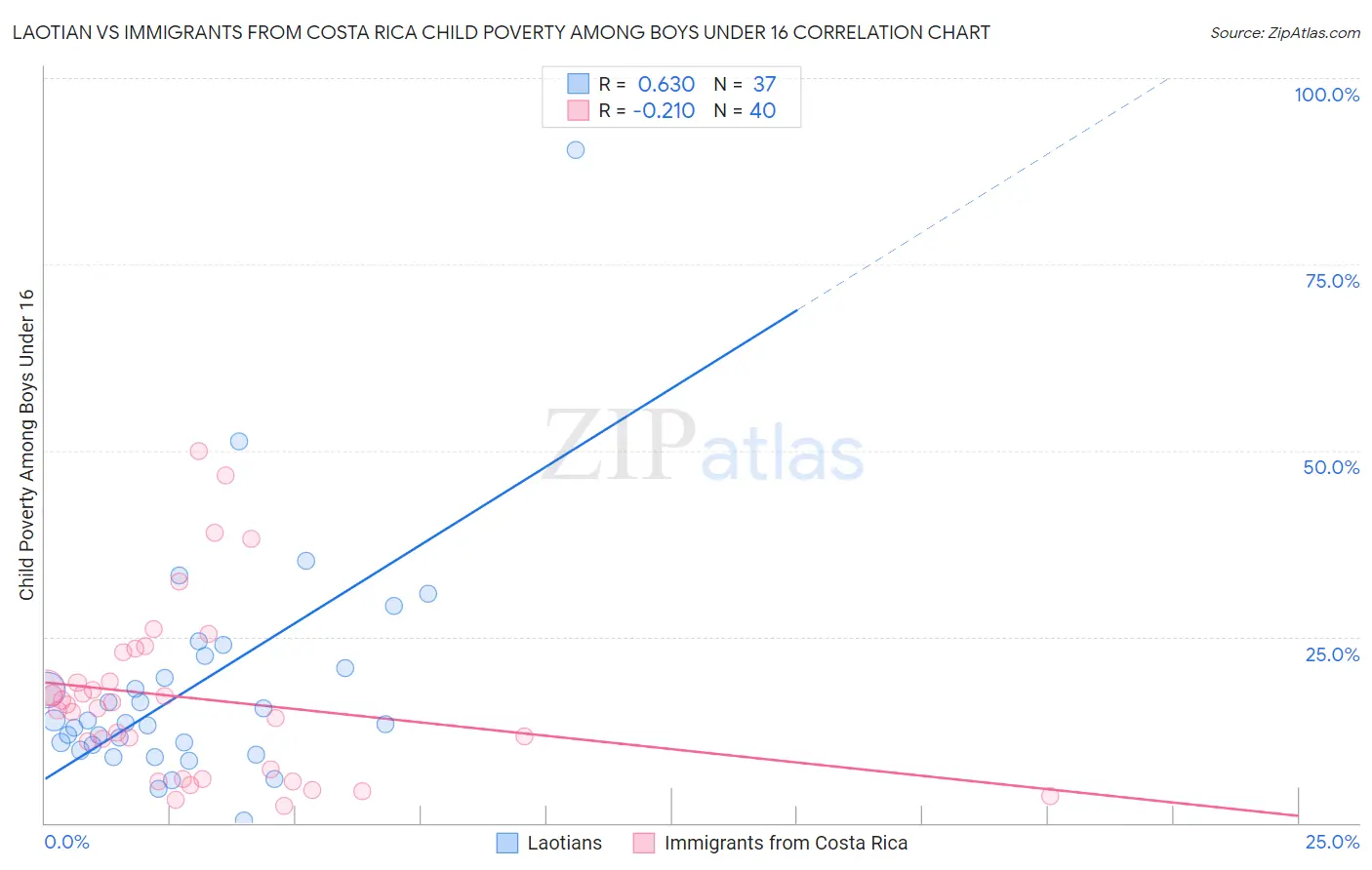 Laotian vs Immigrants from Costa Rica Child Poverty Among Boys Under 16