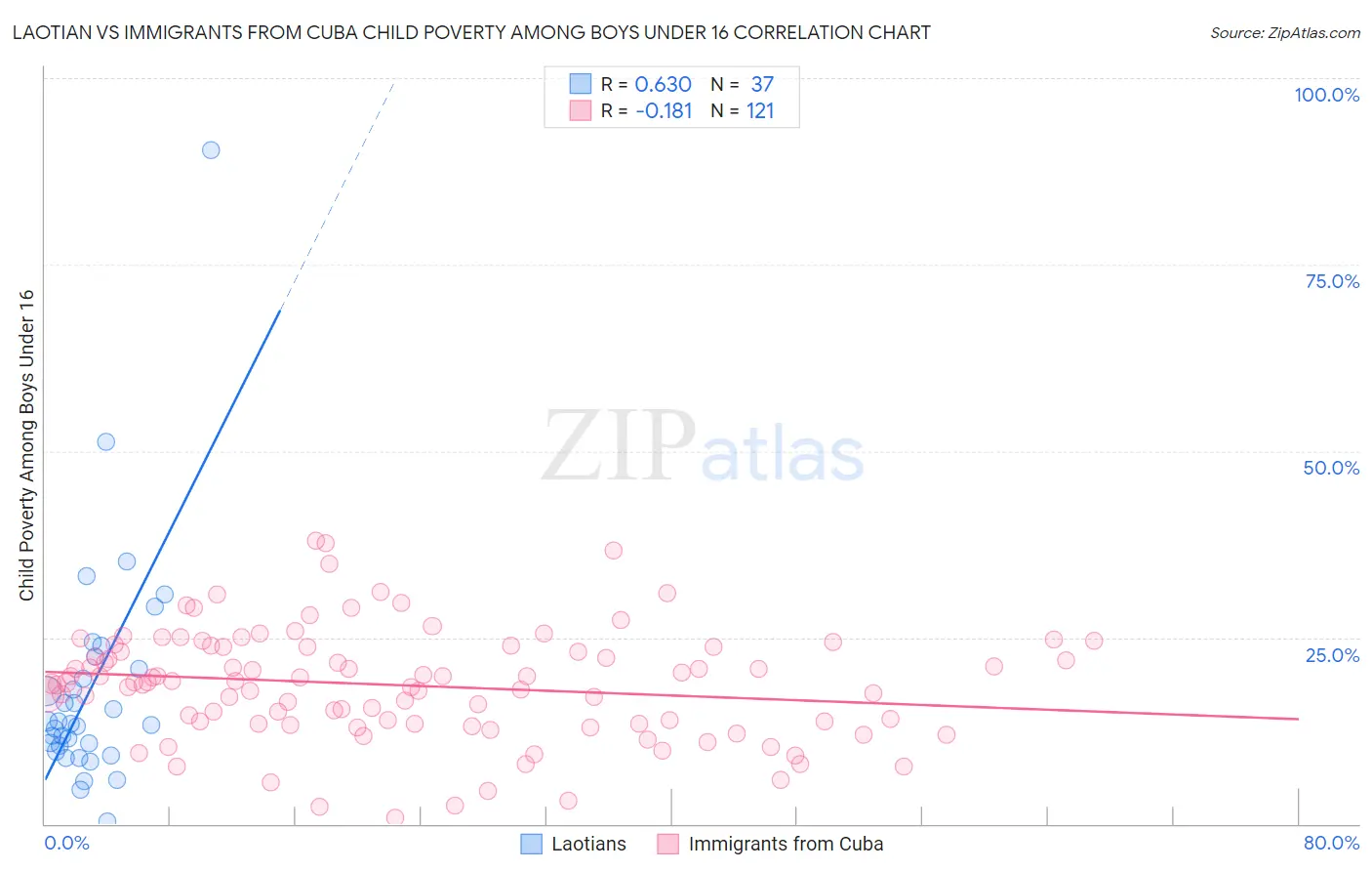 Laotian vs Immigrants from Cuba Child Poverty Among Boys Under 16
