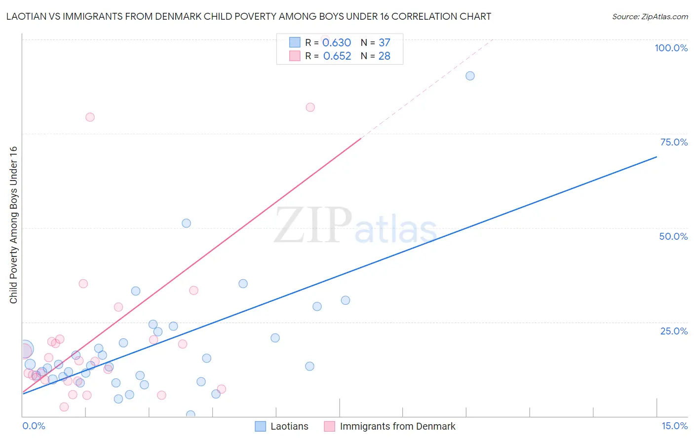 Laotian vs Immigrants from Denmark Child Poverty Among Boys Under 16