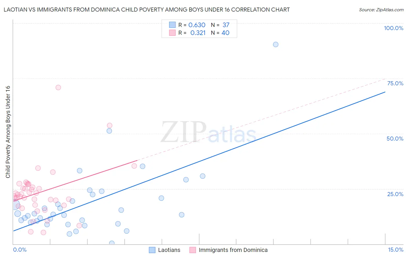 Laotian vs Immigrants from Dominica Child Poverty Among Boys Under 16