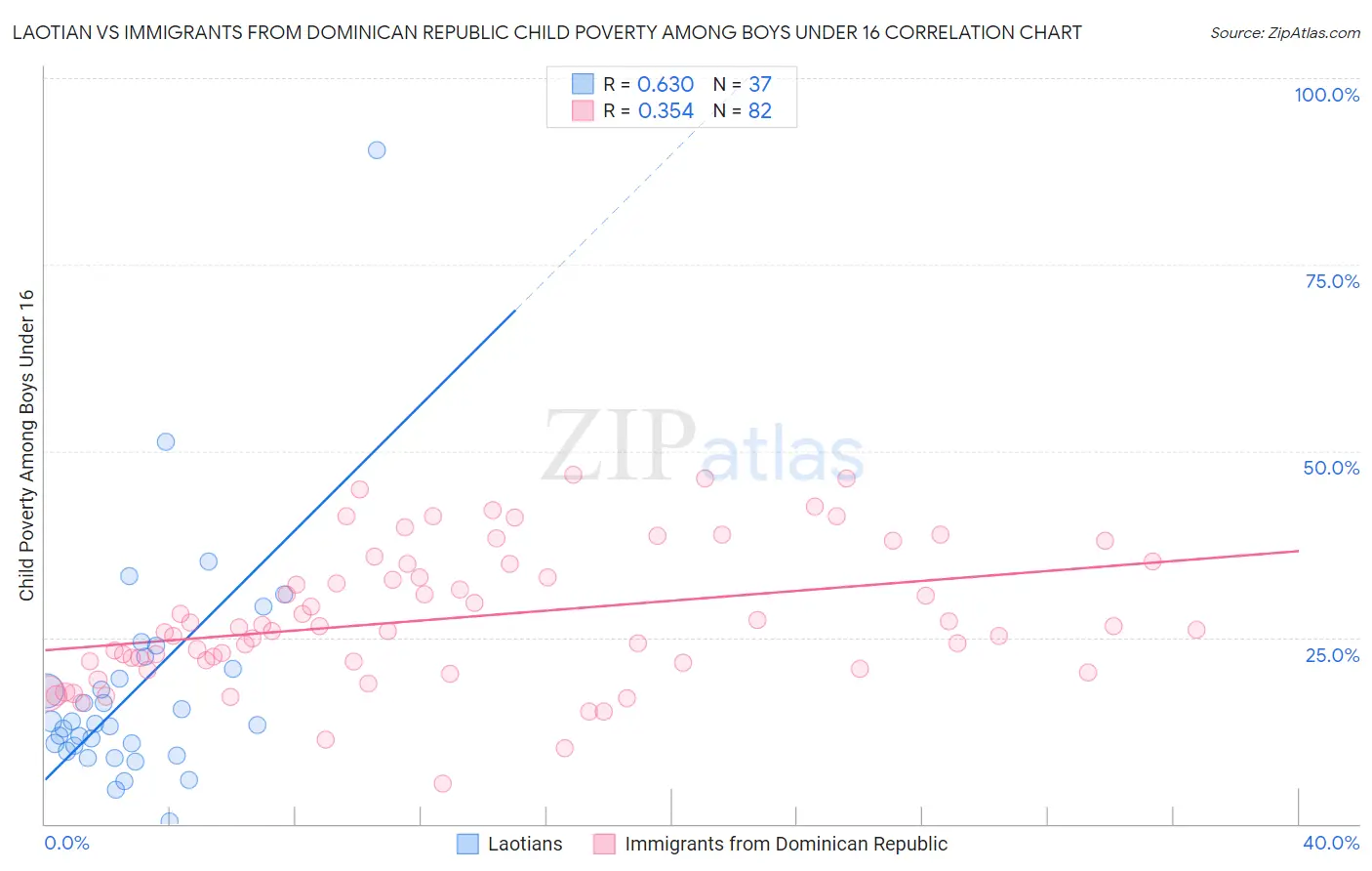 Laotian vs Immigrants from Dominican Republic Child Poverty Among Boys Under 16