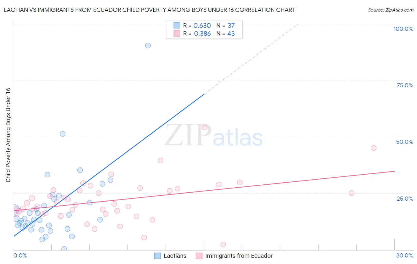 Laotian vs Immigrants from Ecuador Child Poverty Among Boys Under 16