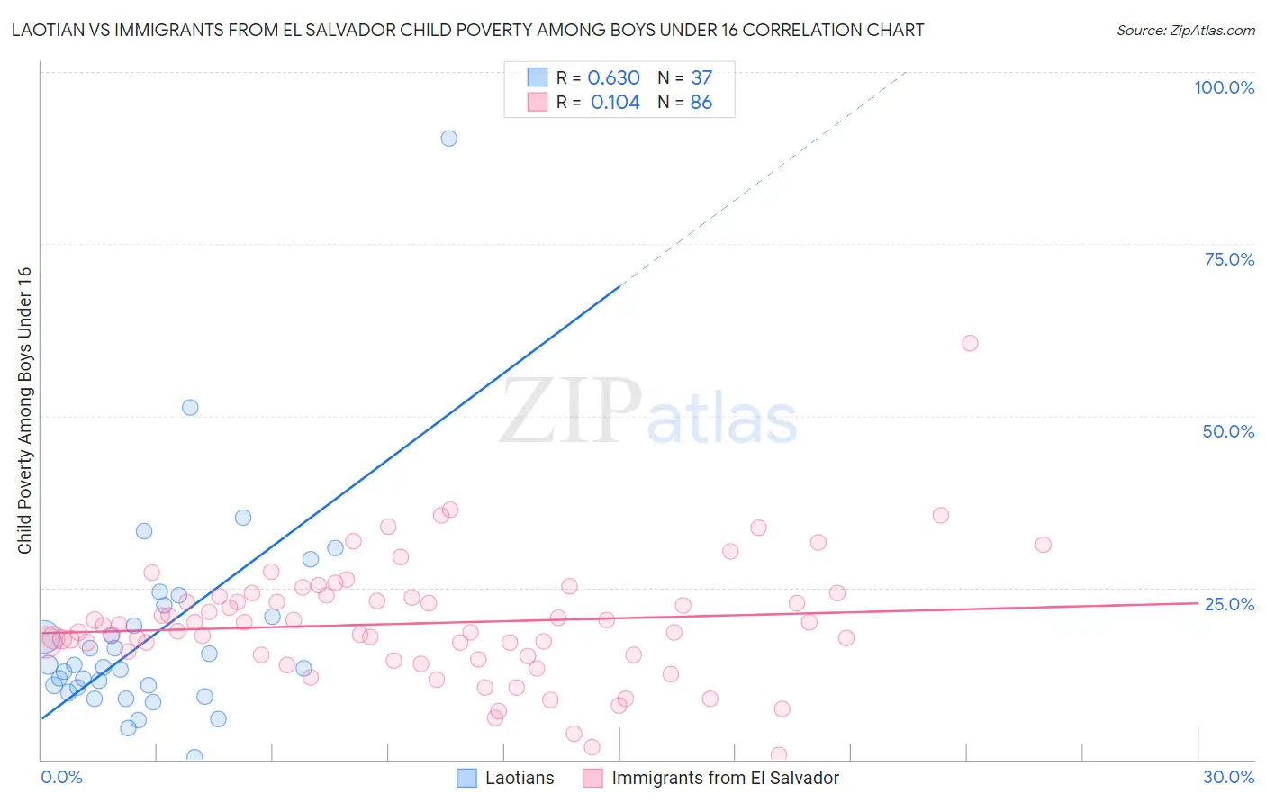 Laotian vs Immigrants from El Salvador Child Poverty Among Boys Under 16