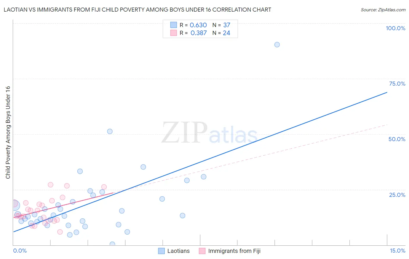 Laotian vs Immigrants from Fiji Child Poverty Among Boys Under 16