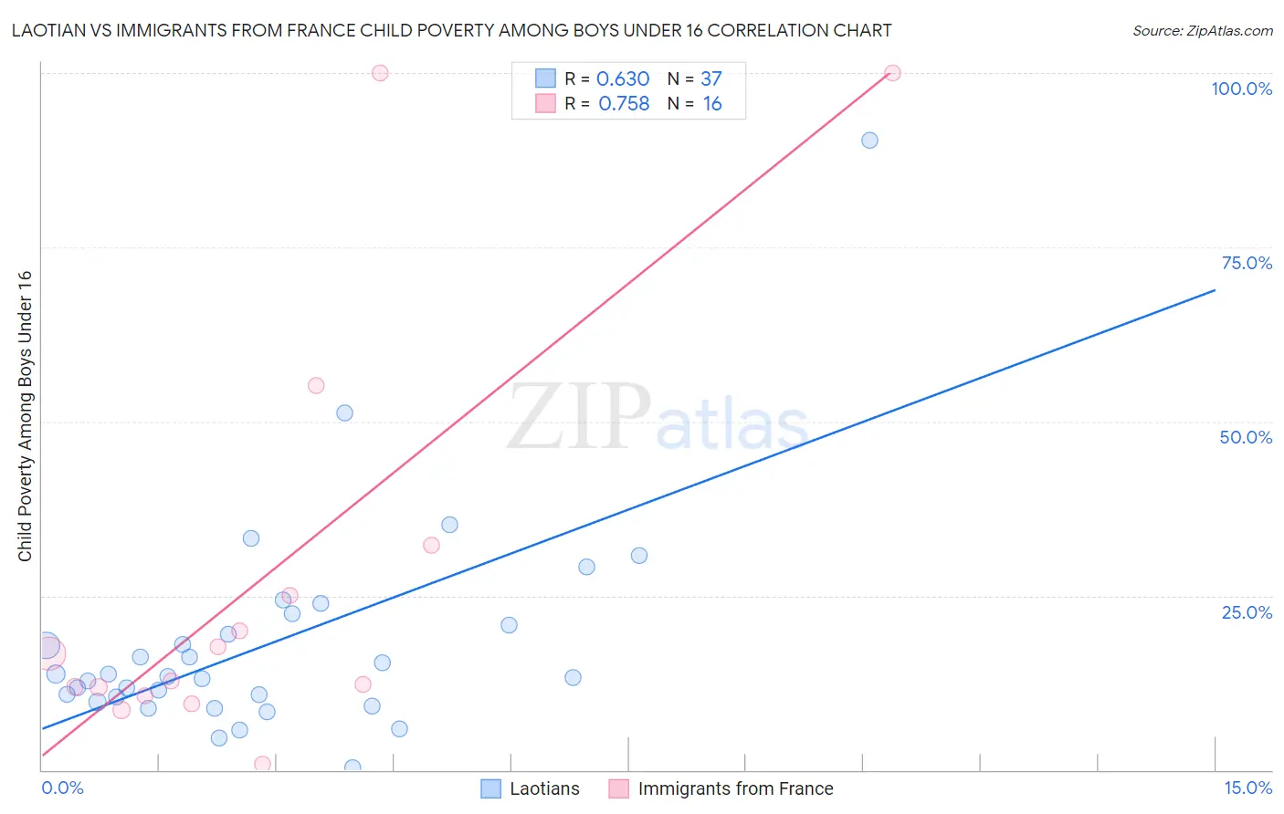 Laotian vs Immigrants from France Child Poverty Among Boys Under 16