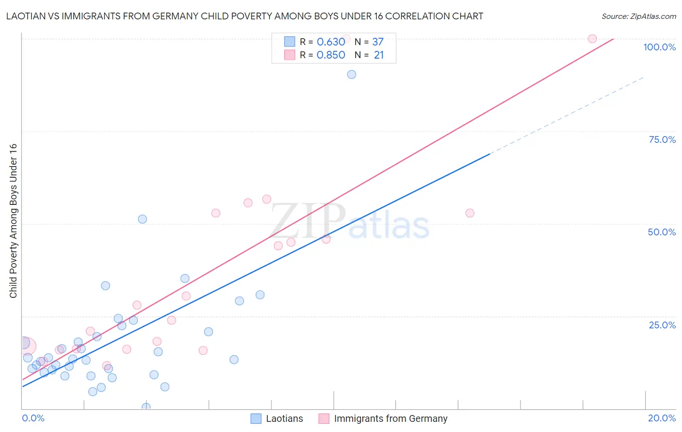 Laotian vs Immigrants from Germany Child Poverty Among Boys Under 16