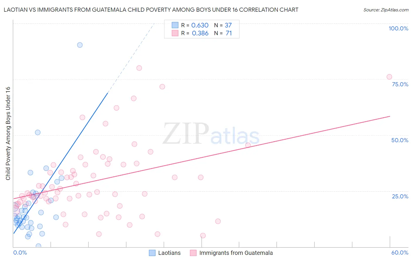 Laotian vs Immigrants from Guatemala Child Poverty Among Boys Under 16