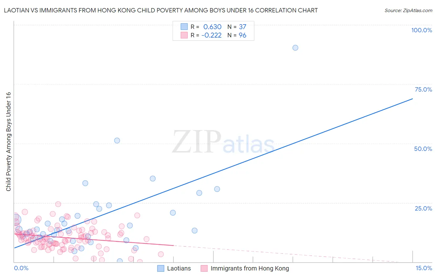 Laotian vs Immigrants from Hong Kong Child Poverty Among Boys Under 16