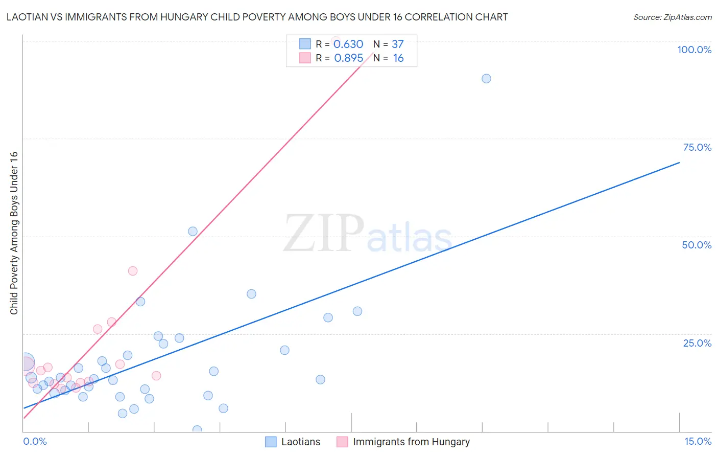 Laotian vs Immigrants from Hungary Child Poverty Among Boys Under 16