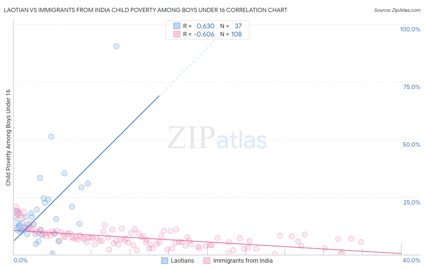 Laotian vs Immigrants from India Child Poverty Among Boys Under 16
