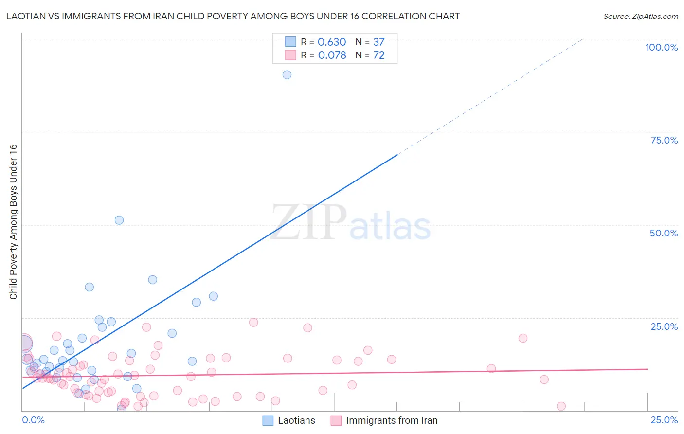Laotian vs Immigrants from Iran Child Poverty Among Boys Under 16