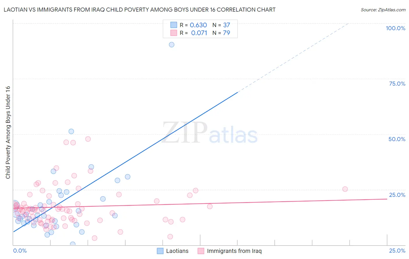Laotian vs Immigrants from Iraq Child Poverty Among Boys Under 16