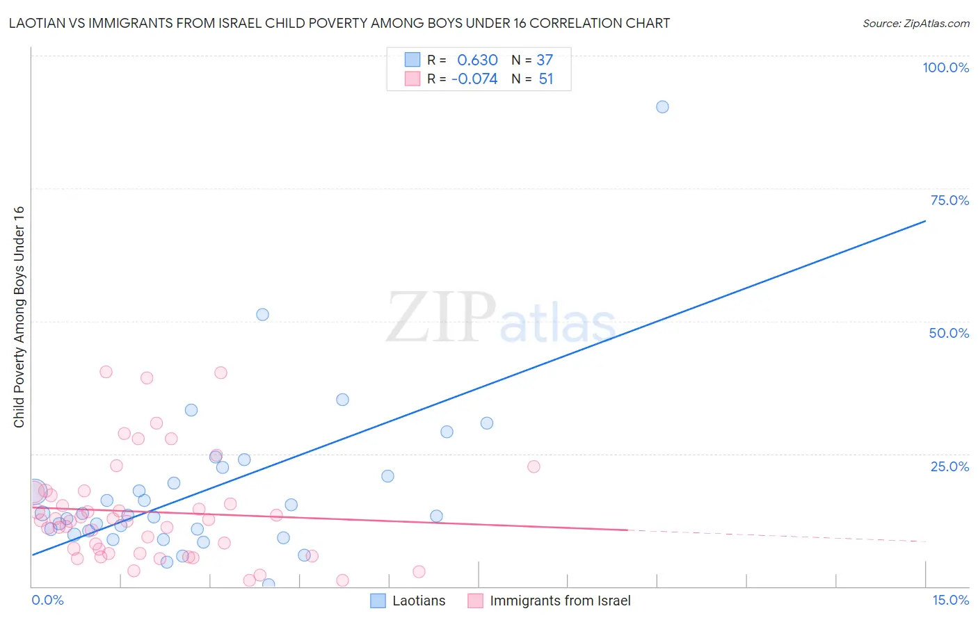 Laotian vs Immigrants from Israel Child Poverty Among Boys Under 16