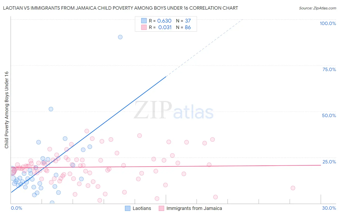 Laotian vs Immigrants from Jamaica Child Poverty Among Boys Under 16