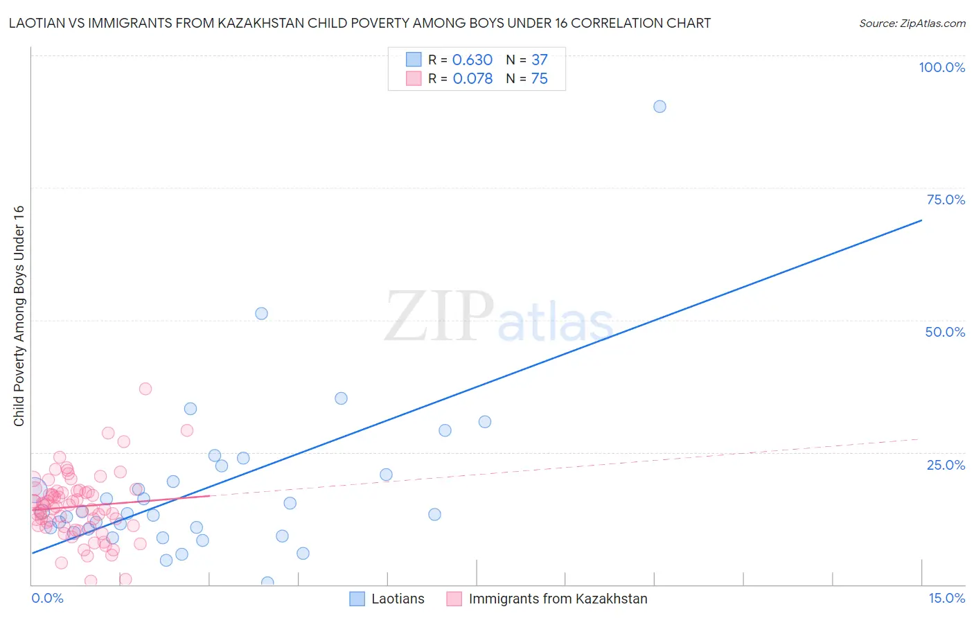 Laotian vs Immigrants from Kazakhstan Child Poverty Among Boys Under 16
