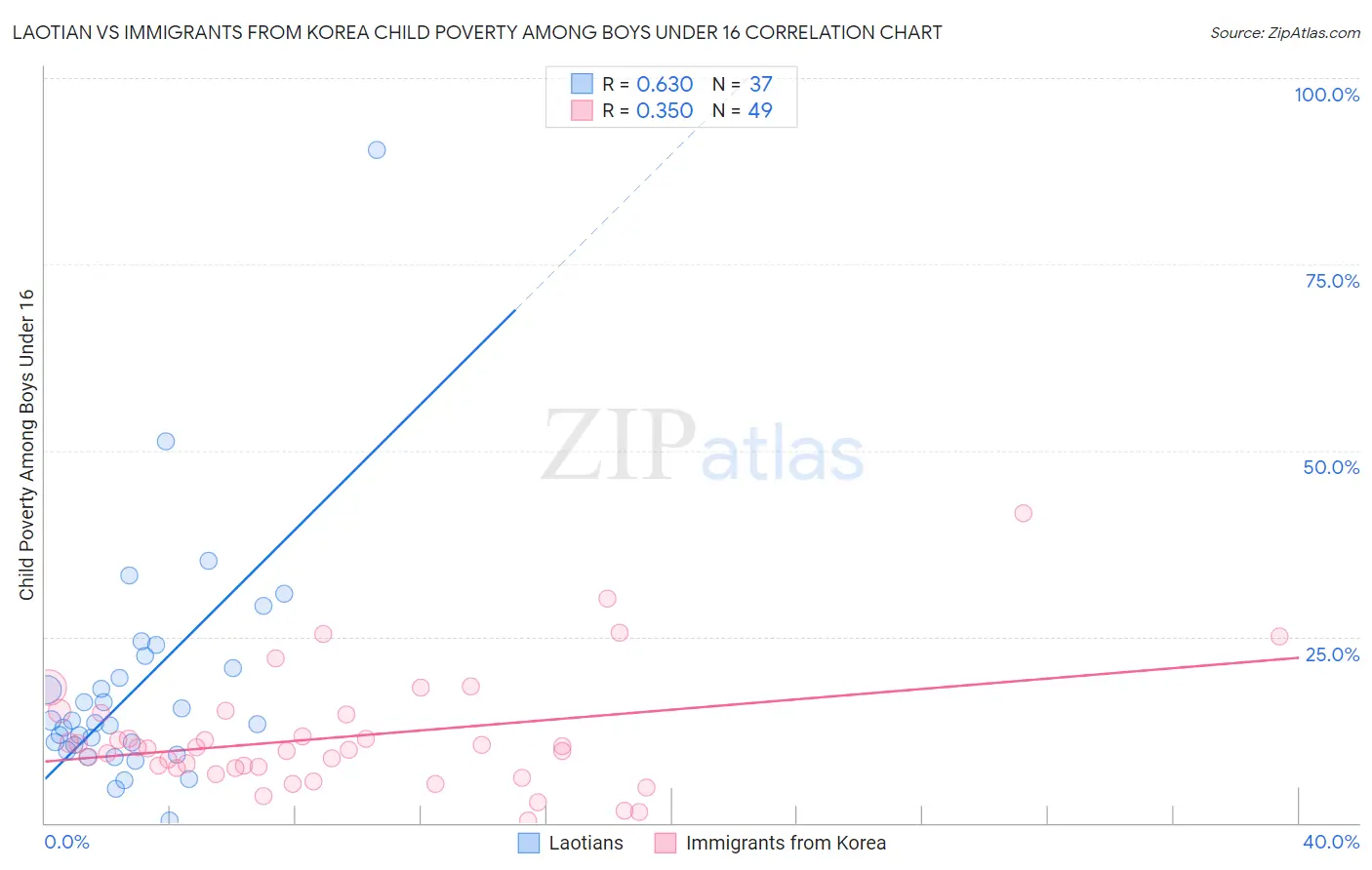 Laotian vs Immigrants from Korea Child Poverty Among Boys Under 16