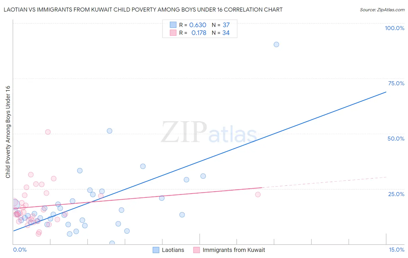 Laotian vs Immigrants from Kuwait Child Poverty Among Boys Under 16