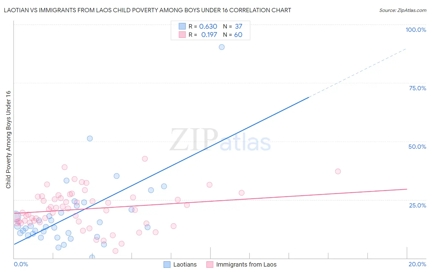 Laotian vs Immigrants from Laos Child Poverty Among Boys Under 16