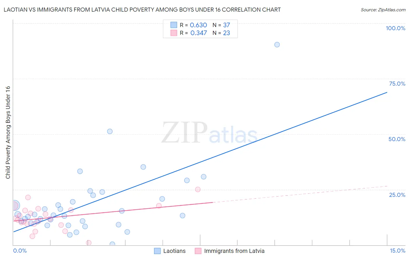 Laotian vs Immigrants from Latvia Child Poverty Among Boys Under 16