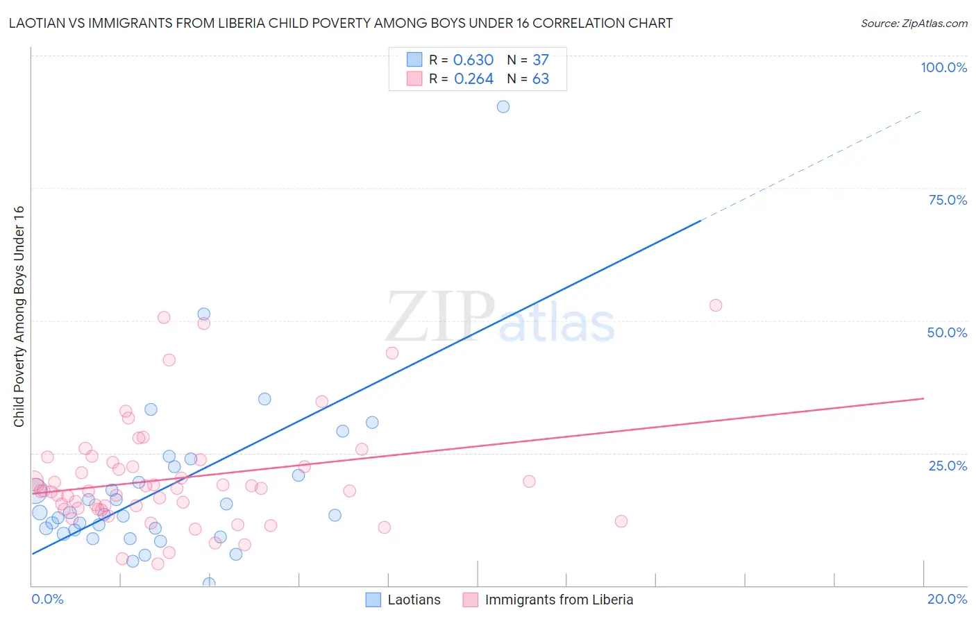 Laotian vs Immigrants from Liberia Child Poverty Among Boys Under 16