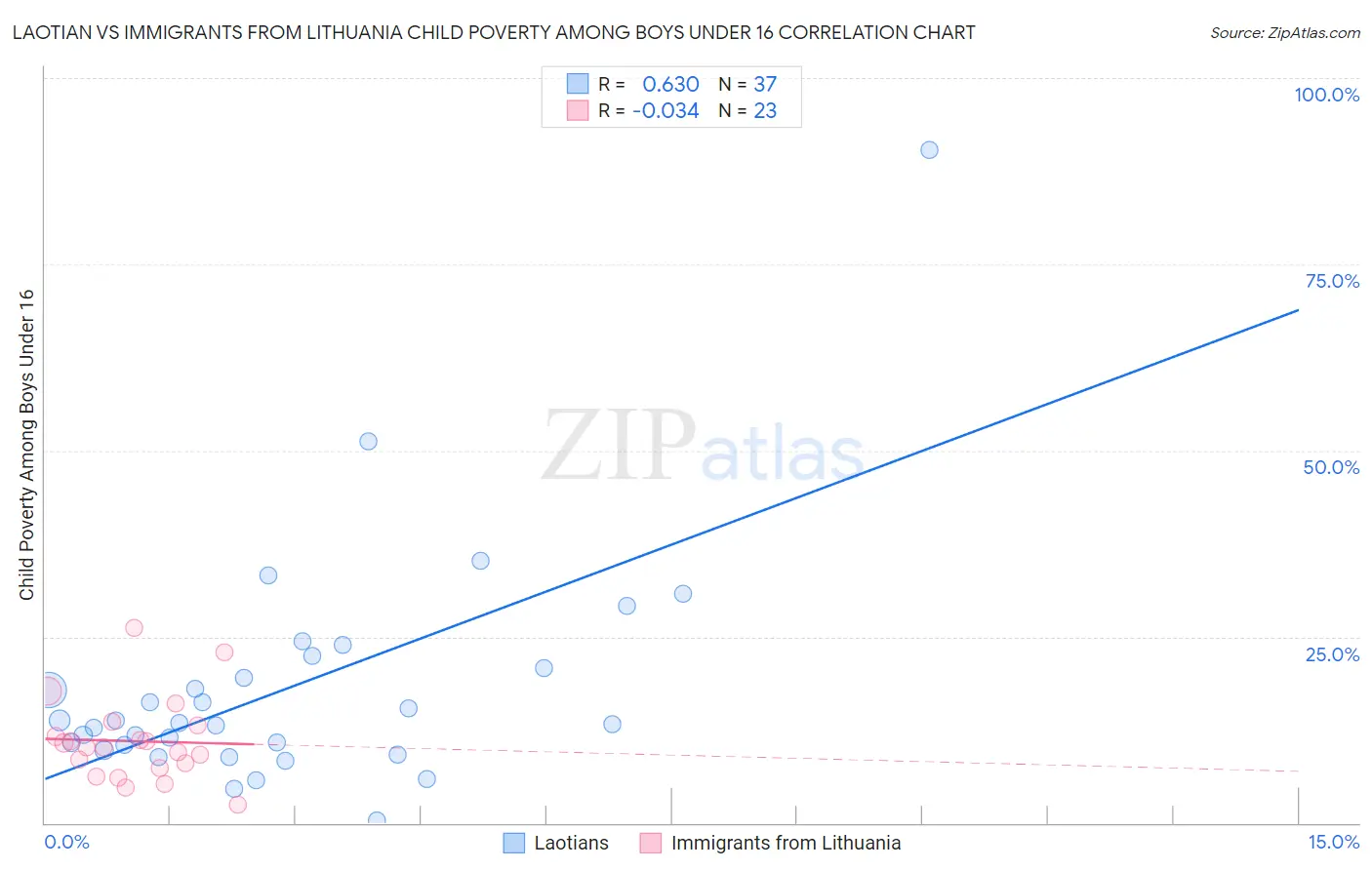Laotian vs Immigrants from Lithuania Child Poverty Among Boys Under 16