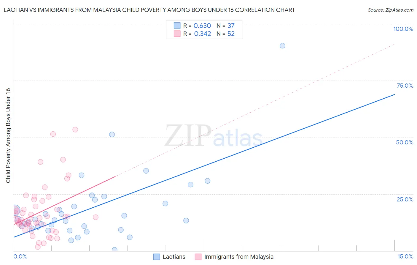 Laotian vs Immigrants from Malaysia Child Poverty Among Boys Under 16