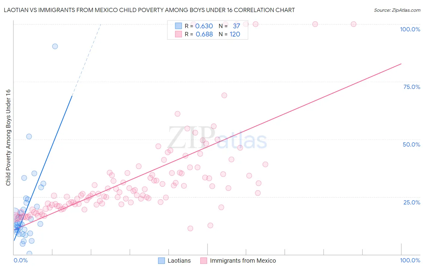 Laotian vs Immigrants from Mexico Child Poverty Among Boys Under 16