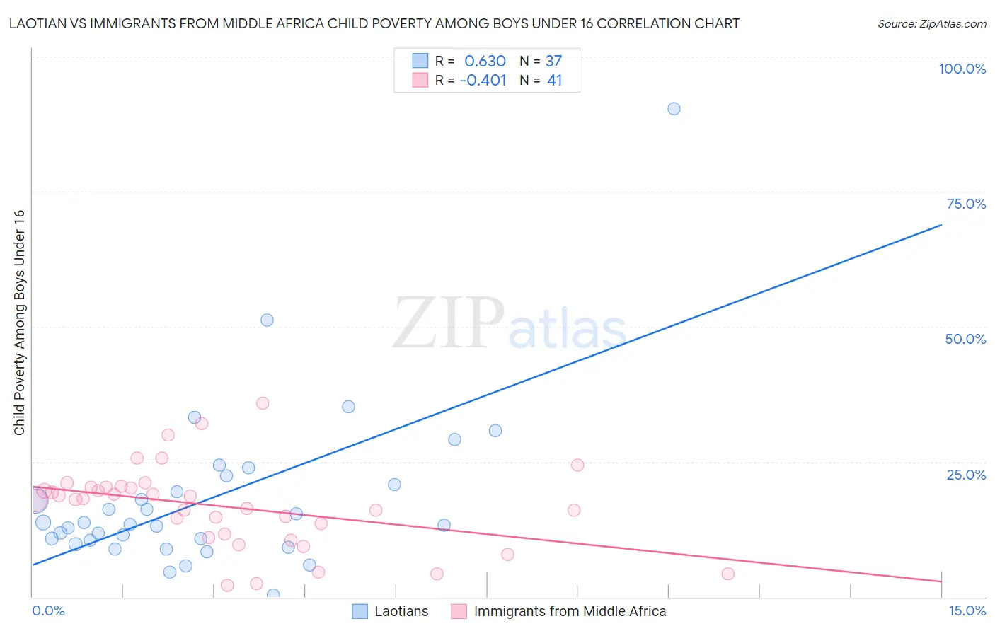 Laotian vs Immigrants from Middle Africa Child Poverty Among Boys Under 16