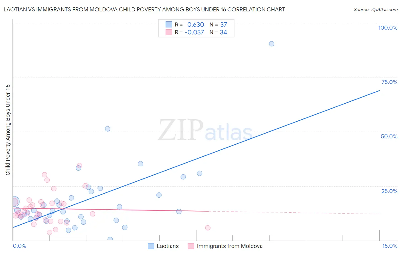 Laotian vs Immigrants from Moldova Child Poverty Among Boys Under 16