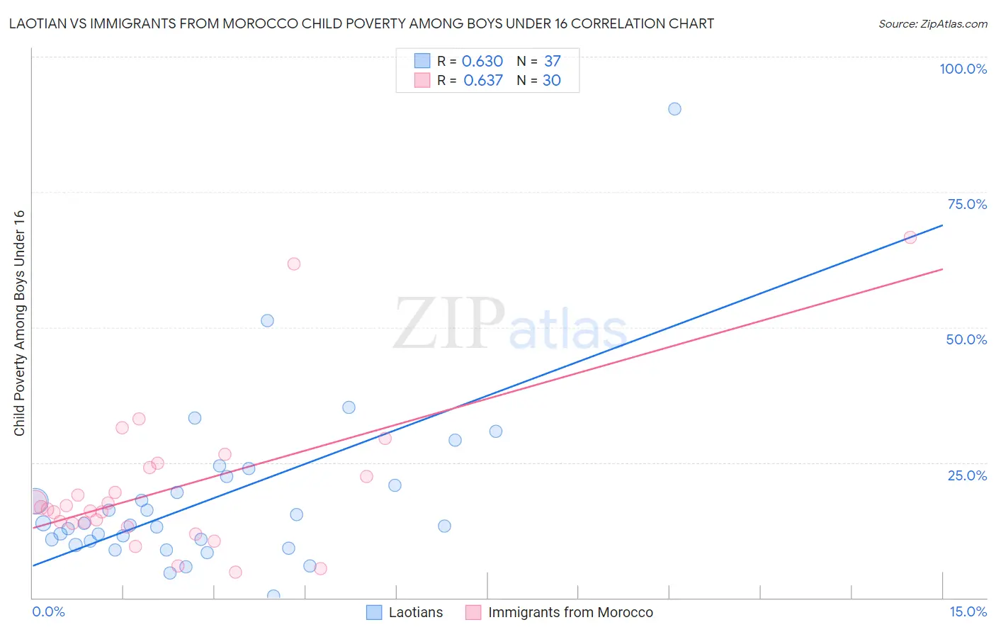 Laotian vs Immigrants from Morocco Child Poverty Among Boys Under 16