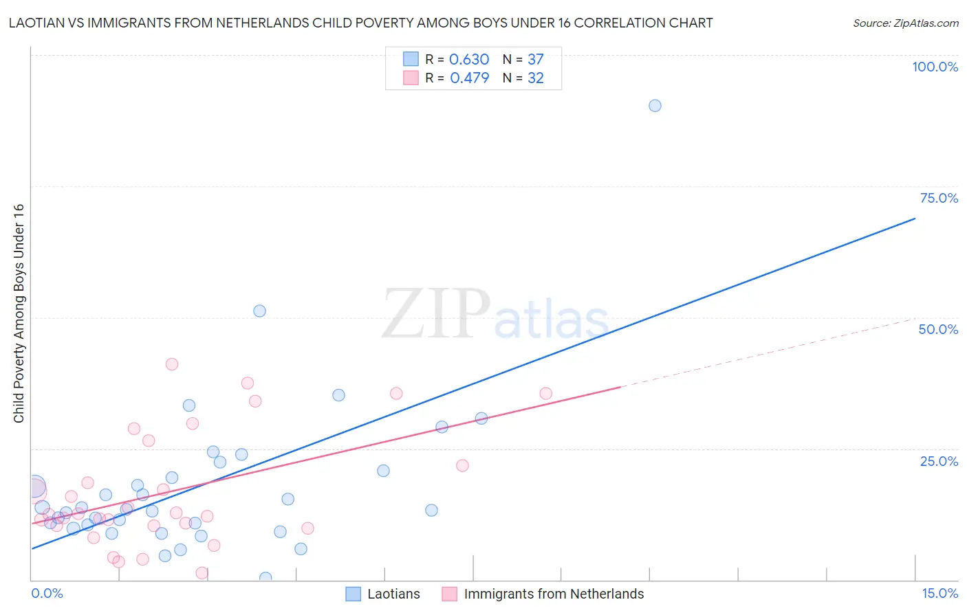 Laotian vs Immigrants from Netherlands Child Poverty Among Boys Under 16
