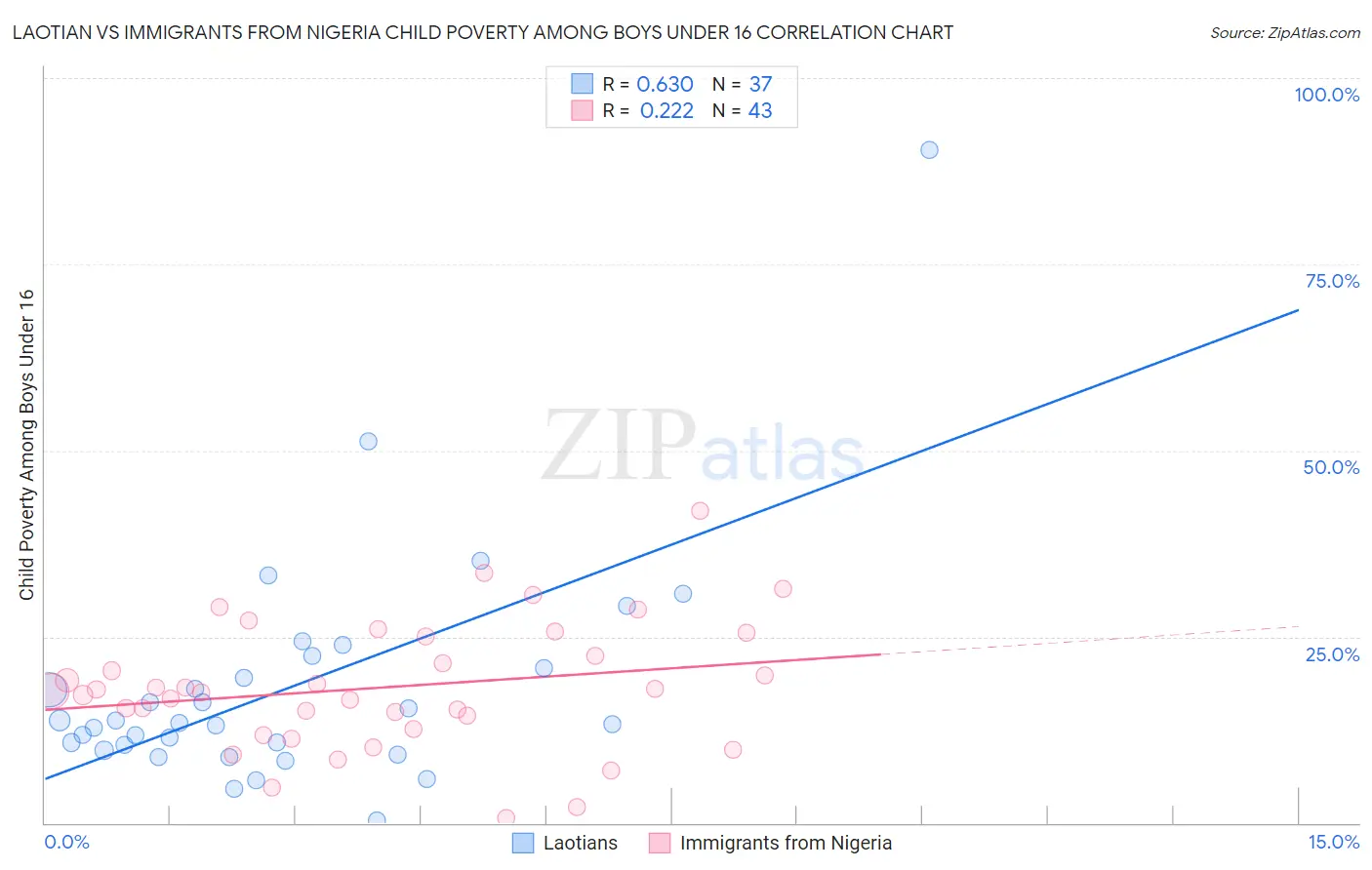 Laotian vs Immigrants from Nigeria Child Poverty Among Boys Under 16