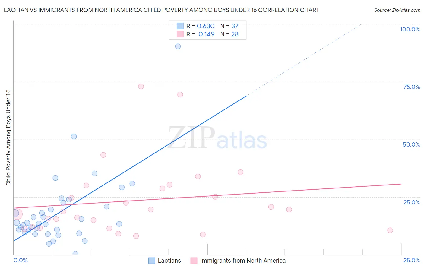Laotian vs Immigrants from North America Child Poverty Among Boys Under 16