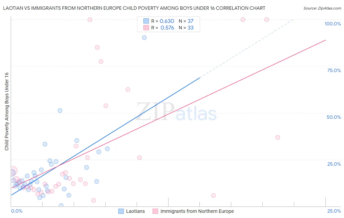 Laotian vs Immigrants from Northern Europe Child Poverty Among Boys Under 16