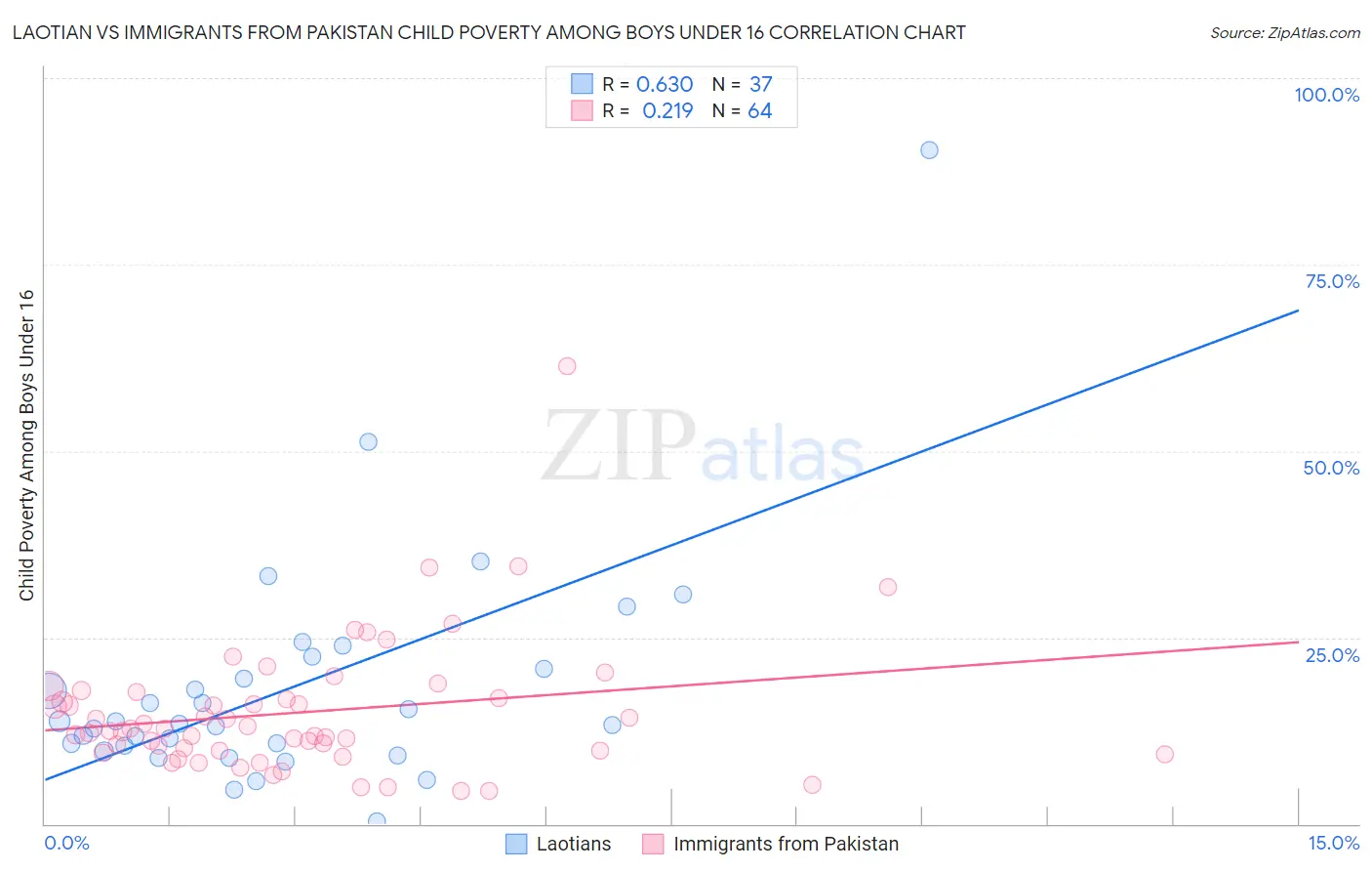 Laotian vs Immigrants from Pakistan Child Poverty Among Boys Under 16